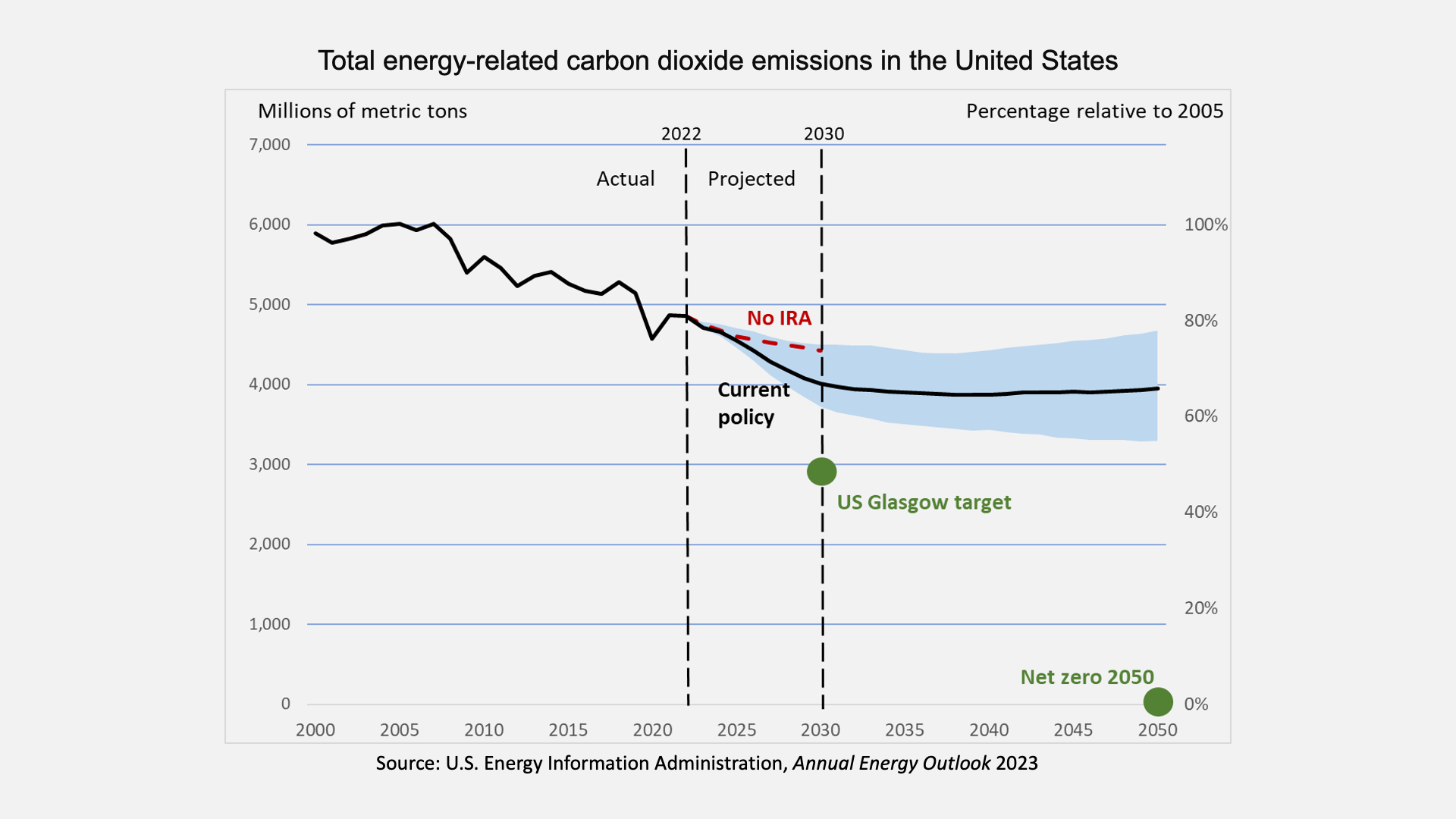 A graph titled "Total energy-related carbon dioxide emissions in the United States" shows actual and projected emissions from 2000 to 2050. Green dots indicate the US Glasgow target of 50% reduction by 2030 and the Net Zero 2050 goal. According to the graph, the U.S. is projected to miss both goals.