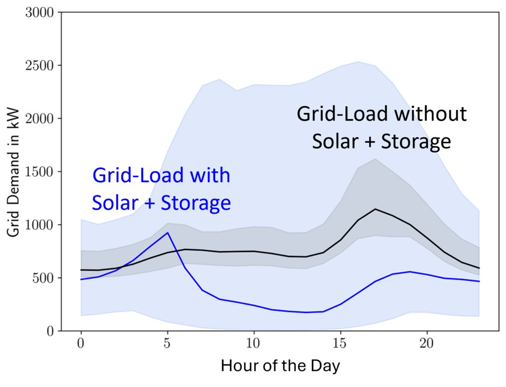 graph showing grid-load with and without solar and storage